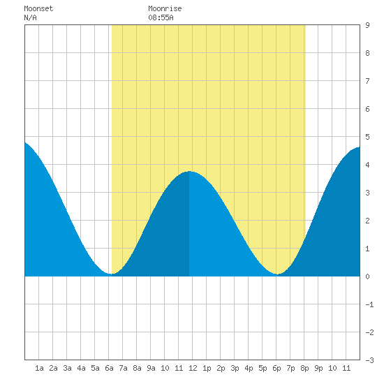 Nixon Crossroads tide chart for Saturday, May 11, 2024