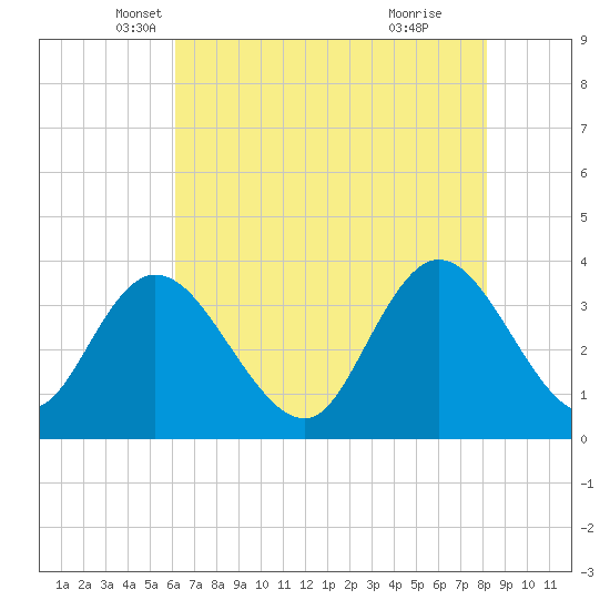 Nixon Crossroads tide chart for Saturday, May 18, 2024