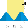 Nixon Crossroads tide chart for Saturday, May 18, 2024