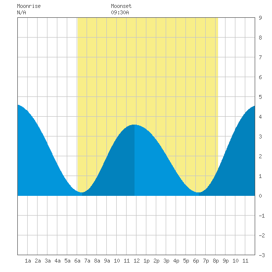 Nixon Crossroads tide chart for Monday, May 27, 2024
