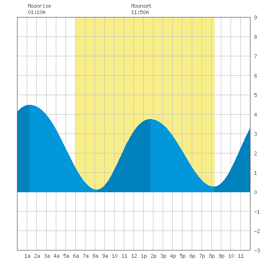 Nixon Crossroads tide chart for Wednesday, May 29, 2024