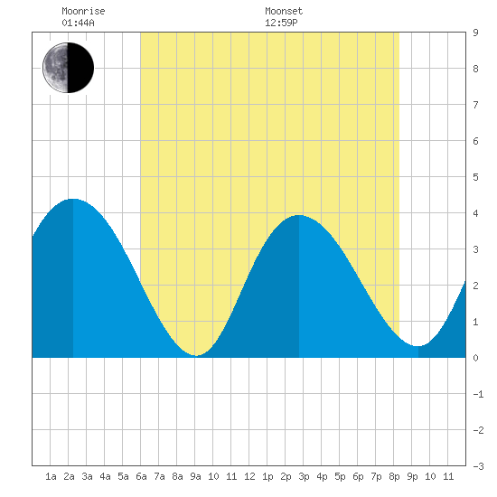Nixon Crossroads tide chart for Thursday, May 30, 2024