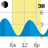 Nixon Crossroads tide chart for Thursday, May 30, 2024