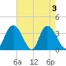 Nixon Crossroads tide chart for Friday, May 3, 2024