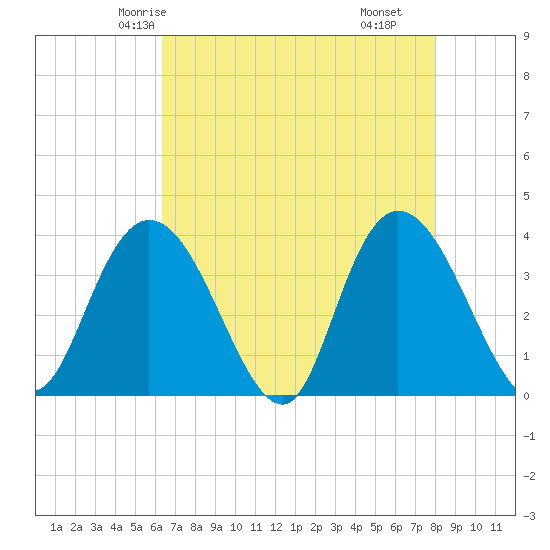 Nixon Crossroads tide chart for Saturday, May 4, 2024