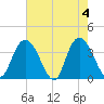 Nixon Crossroads tide chart for Saturday, May 4, 2024