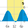 Nixon Crossroads tide chart for Sunday, May 5, 2024