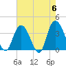 Nixon Crossroads tide chart for Monday, May 6, 2024