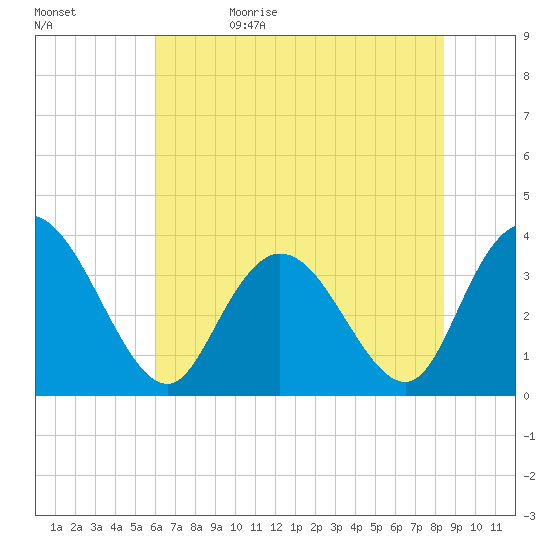 Nixon Crossroads tide chart for Monday, June 10, 2024