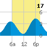 Nixon Crossroads tide chart for Monday, June 17, 2024