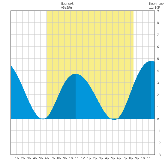 Nixon Crossroads tide chart for Monday, June 24, 2024