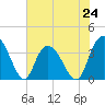 Nixon Crossroads tide chart for Monday, June 24, 2024