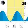 Nixon Crossroads tide chart for Friday, June 28, 2024