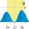 Nixon Crossroads tide chart for Sunday, June 2, 2024