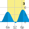 Nixon Crossroads tide chart for Monday, June 3, 2024
