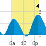 Nixon Crossroads tide chart for Tuesday, June 4, 2024