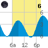 Nixon Crossroads tide chart for Thursday, June 6, 2024
