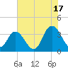 Nixon Crossroads tide chart for Wednesday, July 17, 2024