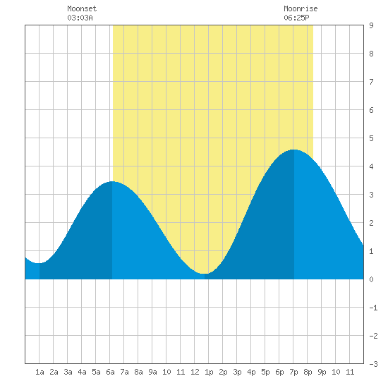 Nixon Crossroads tide chart for Thursday, July 18, 2024