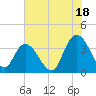 Nixon Crossroads tide chart for Thursday, July 18, 2024