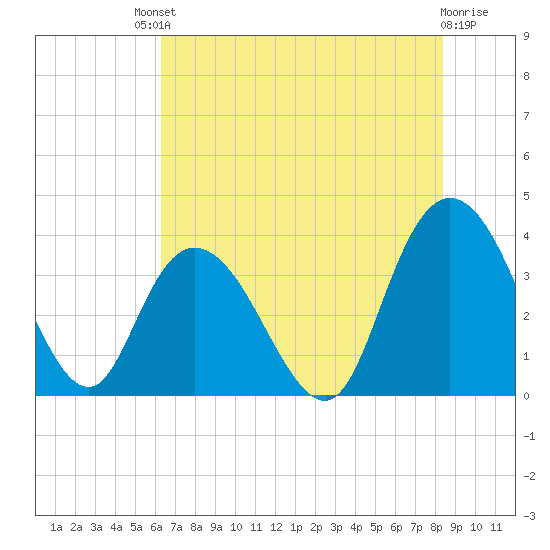 Nixon Crossroads tide chart for Saturday, July 20, 2024