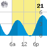 Nixon Crossroads tide chart for Sunday, July 21, 2024