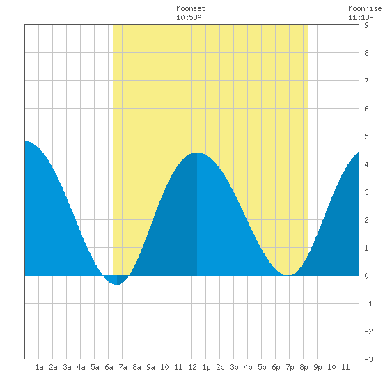 Nixon Crossroads tide chart for Thursday, July 25, 2024