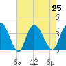 Nixon Crossroads tide chart for Thursday, July 25, 2024
