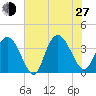 Nixon Crossroads tide chart for Saturday, July 27, 2024
