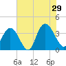Nixon Crossroads tide chart for Monday, July 29, 2024
