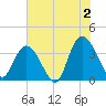 Nixon Crossroads tide chart for Tuesday, July 2, 2024