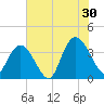 Nixon Crossroads tide chart for Tuesday, July 30, 2024