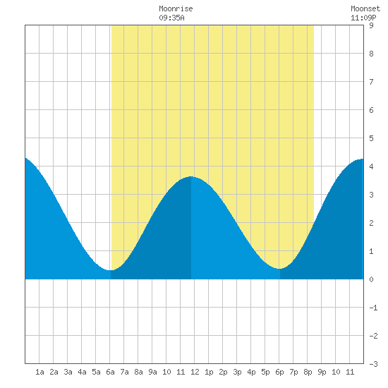 Nixon Crossroads tide chart for Tuesday, July 9, 2024