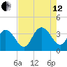 Nixon Crossroads tide chart for Monday, August 12, 2024