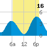 Nixon Crossroads tide chart for Friday, August 16, 2024