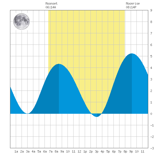Nixon Crossroads tide chart for Monday, August 19, 2024