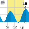 Nixon Crossroads tide chart for Monday, August 19, 2024