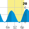 Nixon Crossroads tide chart for Tuesday, August 20, 2024