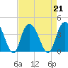 Nixon Crossroads tide chart for Wednesday, August 21, 2024
