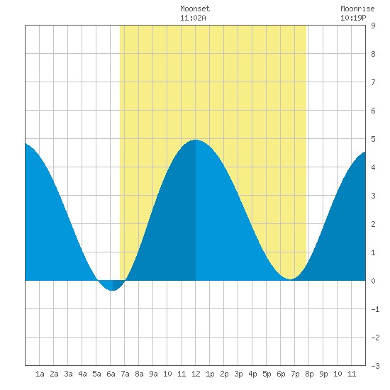 Nixon Crossroads tide chart for Friday, August 23, 2024