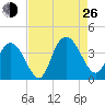 Nixon Crossroads tide chart for Monday, August 26, 2024