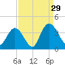 Nixon Crossroads tide chart for Thursday, August 29, 2024