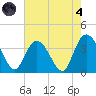 Nixon Crossroads tide chart for Sunday, August 4, 2024
