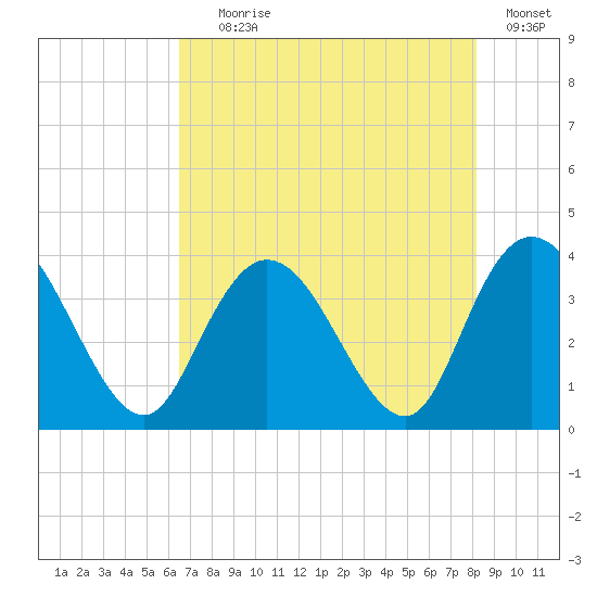 Nixon Crossroads tide chart for Tuesday, August 6, 2024