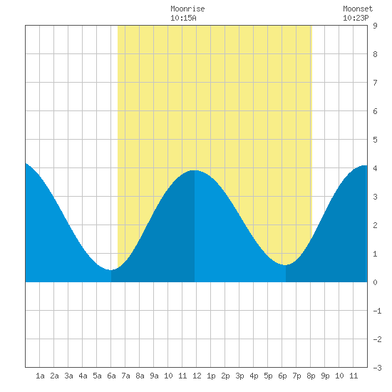 Nixon Crossroads tide chart for Thursday, August 8, 2024