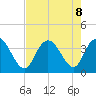 Nixon Crossroads tide chart for Thursday, August 8, 2024