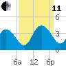 Nixon Crossroads tide chart for Wednesday, September 11, 2024