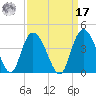 Nixon Crossroads tide chart for Tuesday, September 17, 2024