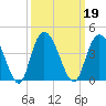 Nixon Crossroads tide chart for Thursday, September 19, 2024