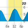 Nixon Crossroads tide chart for Sunday, September 22, 2024